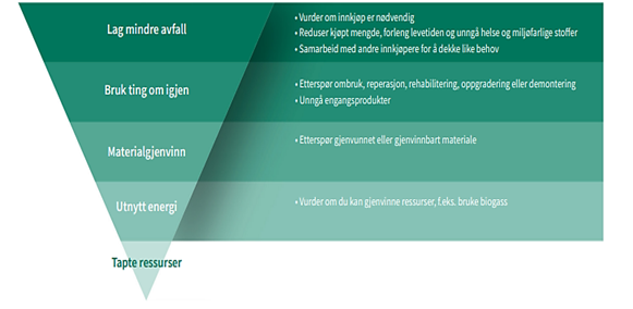 Kategoristrategi For Kontorområdet 2022–2032 - 6. Bærekraft ...